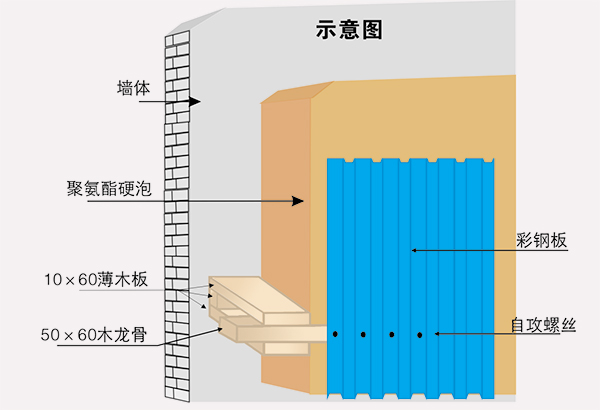 冷庫的墻、柱、樓板等主體采用砌塊、鋼筋混凝土結(jié)構(gòu),冷庫墻體內(nèi)側(cè)粘貼保溫層,保溫層兩 側(cè)需做防潮隔汽層,內(nèi)側(cè)再做土建防護(hù)層。